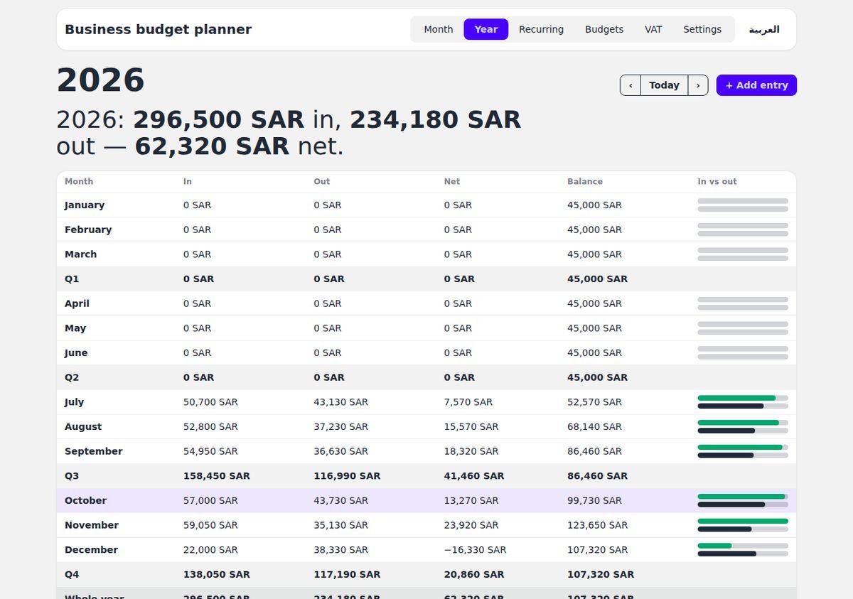 The year view with monthly and quarterly totals